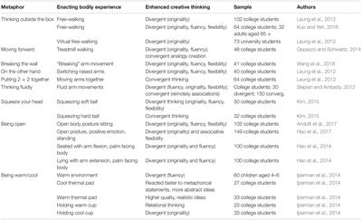 How Radical Is Embodied Creativity? Implications of 4E Approaches for <mark class="highlighted">Creativity Research</mark> and Teaching